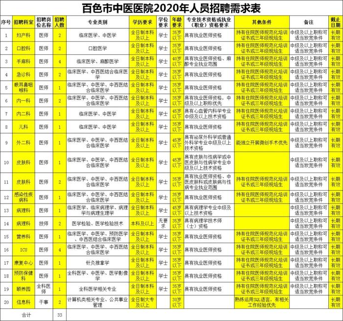 【招贤纳士】百色市中医医院期待您的加入！